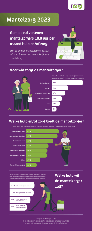 dag van de mantelzorg cijfers onderzoek Tzorg